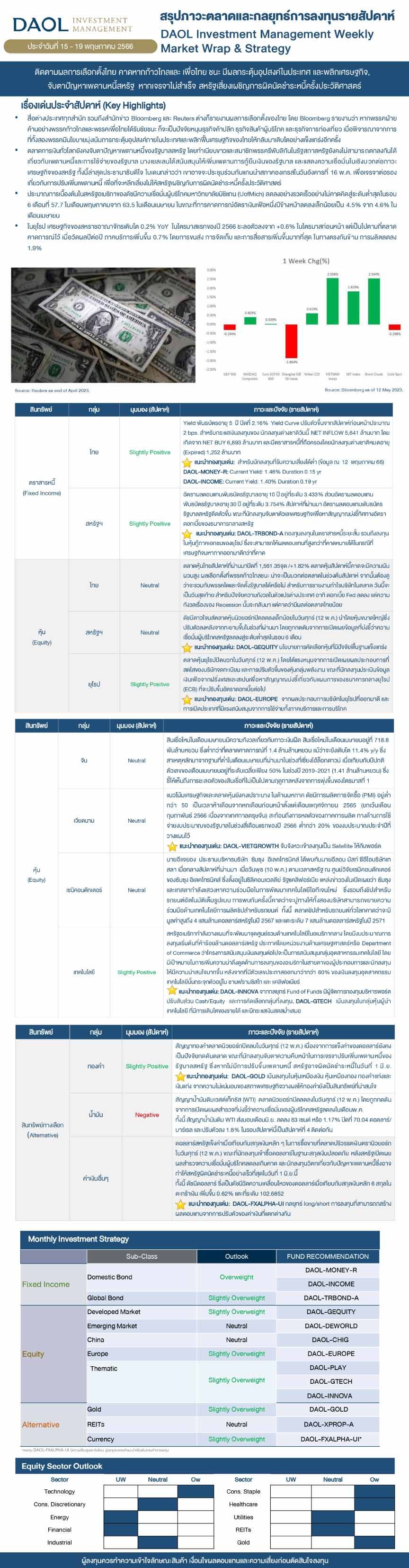 Weekly Market Wrap & Strategy 20230515