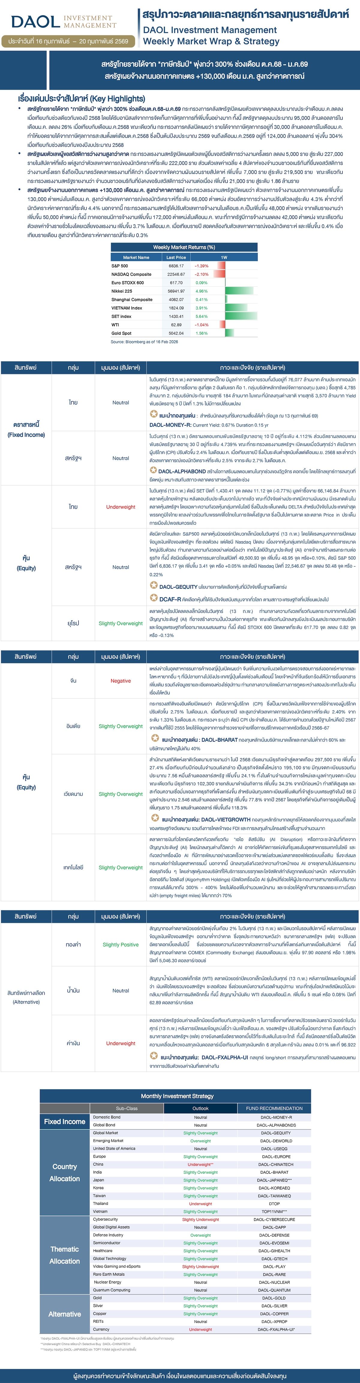 Weekly Market Wrap & Strategy 20260216