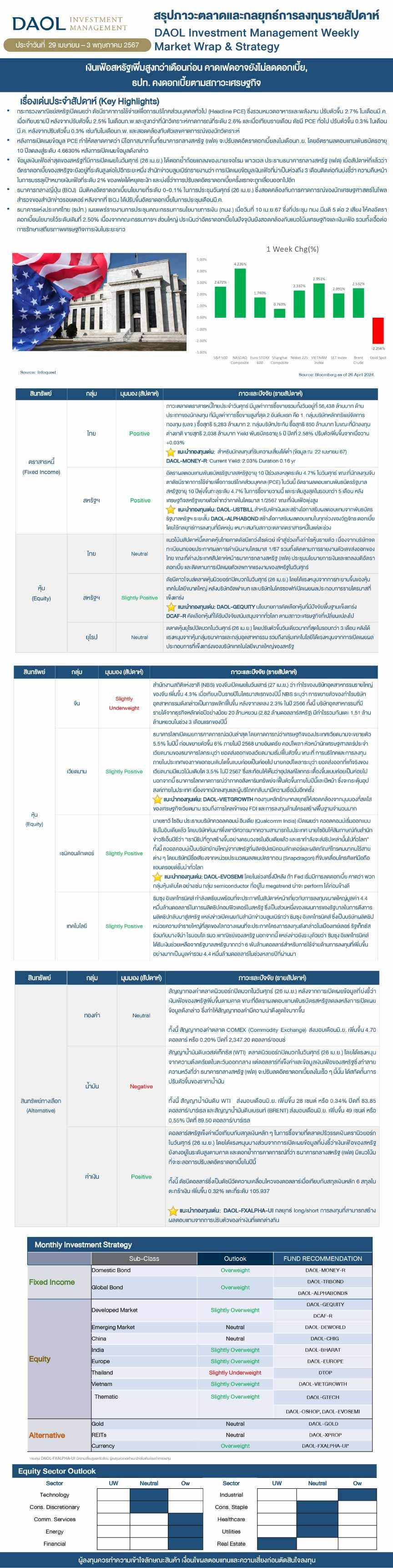 Weekly Market Wrap & Strategy 20240429