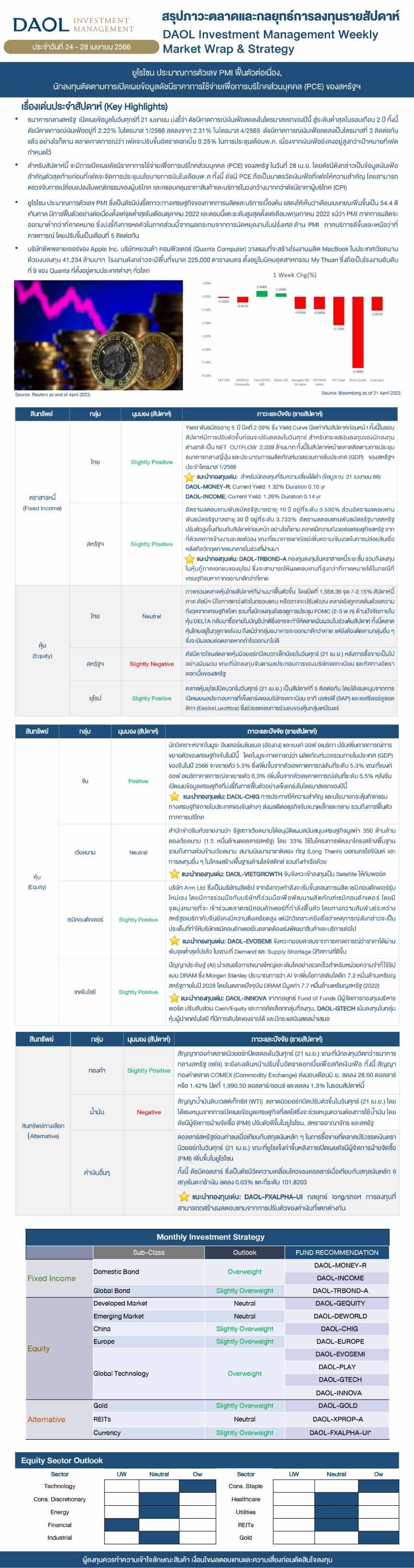 Weekly Market Wrap & Strategy 20230424